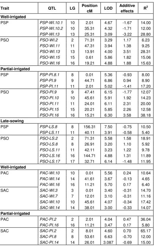 Table 4. QTLs detected for percentage of seed protein (PSP), percentage of seed oil (PSO),  palmitic acid content (PAC), stearic acid content (SAC), oleic acid content (OAC) and linoleic  acid content (LAC) under well-, partial-irrigated and late-sowing co