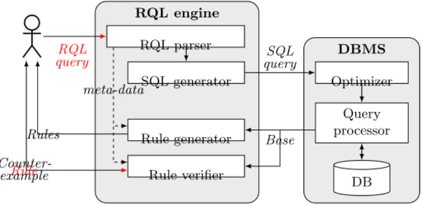 Figure 3: RQL query processing overview