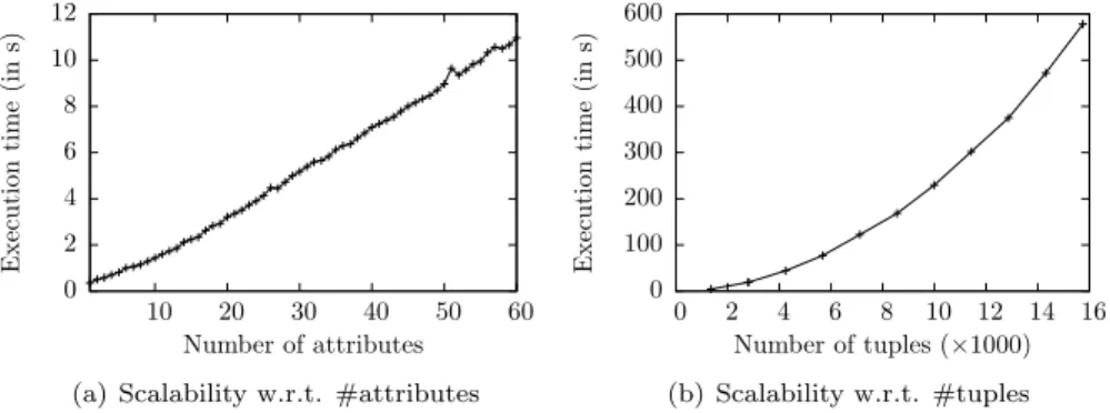 Figure 7: Execution time for functional dependencies