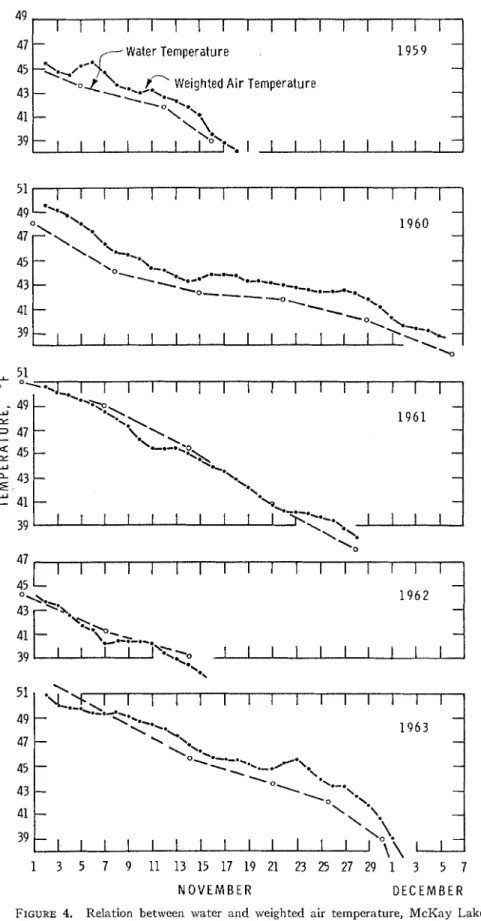 FIGURE  4.  Relation  between  water  and  weighted  air  temperature,  McKay  Lake  (195CF63)