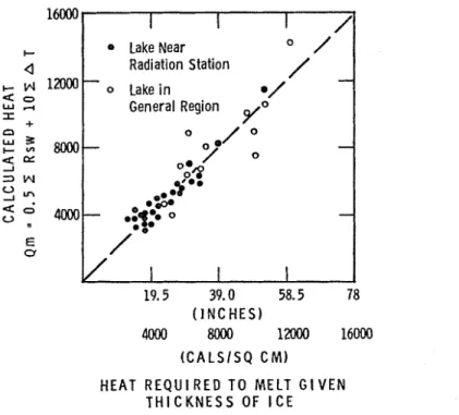 FIGURE  6.  Heat required  t o  melt  ice vs. calculated  heat. 