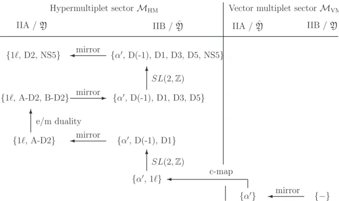 Fig. I.1: Prospective duality chain for determining the quantum corrected low energy effective action of type II strings compactified on a generic Calabi-Yau Y and its mirror partner ˆ Y [30].