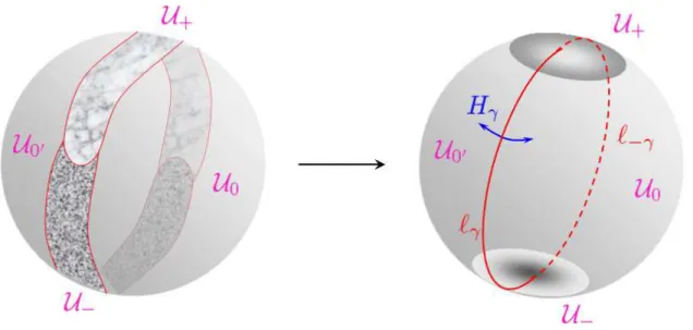 Fig. IV.1: Two coverings of CP 1 . The left picture shows a regular covering by open patches which generates the HM twistor space affected by one D-instanton