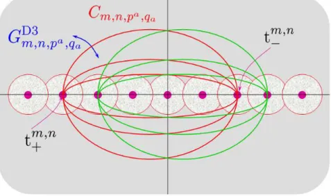 Fig. V.2: The set of open contours and transition functions incorporating D3-instantons.