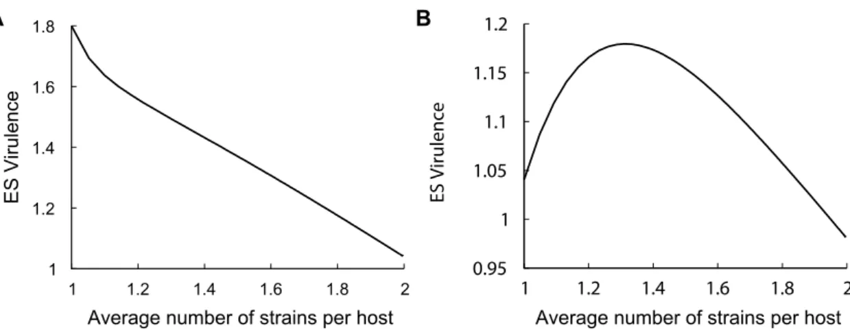 Figure 2.5: Evolutionary stable level of virulence for bacteria producing siderophores in the host