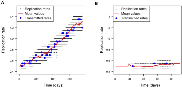 Figure 2.9: Within-host evolution of replication rate in a chronic (A) or an acute (B) in- in-fection
