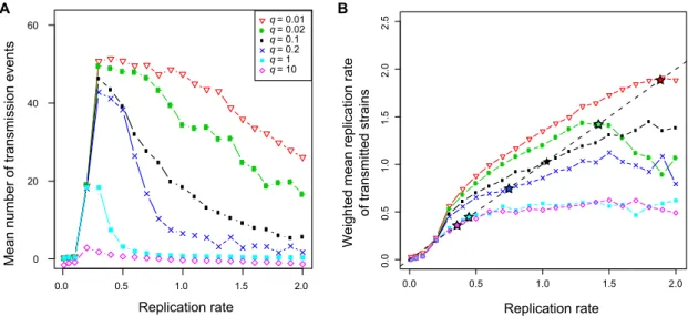 Figure 2.10: Number of transmission events (A) and Weighted replication rate of transmit- transmit-ted strains (B) as a function of the replication rate of the initial strain infecting the host