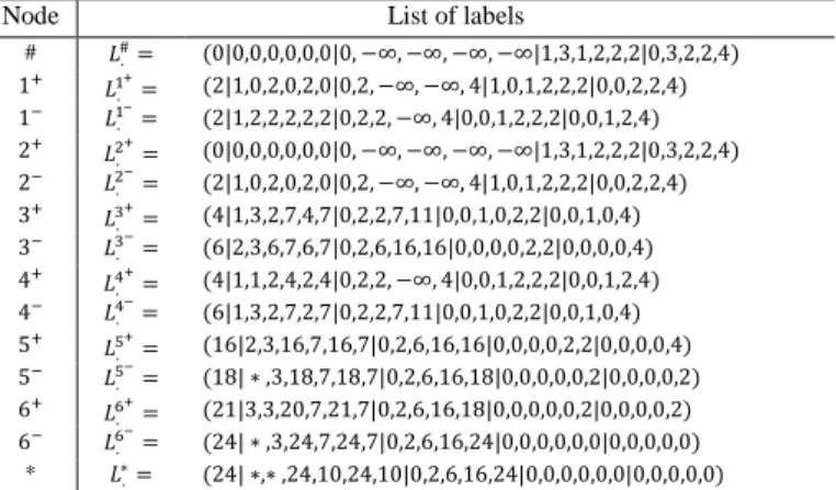 Figure 9. Step 2: Propagation of the label on arc number 2 in  