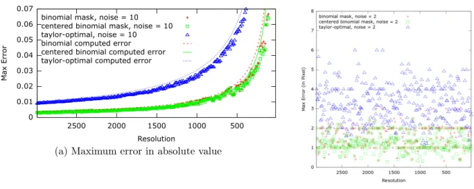 Figure 2: Smoothing operators applied to the sine function, uniform noise of maximum absolute value 2h.