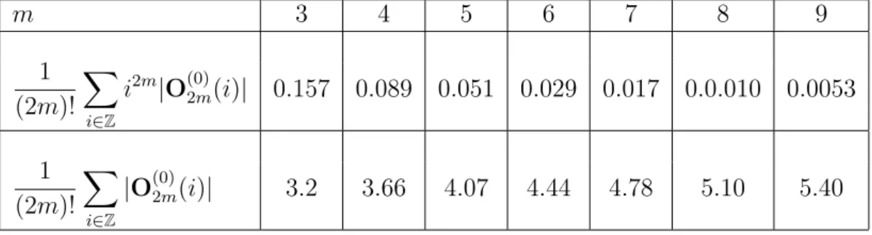Table 1: Moments of the mask O (0) 2m