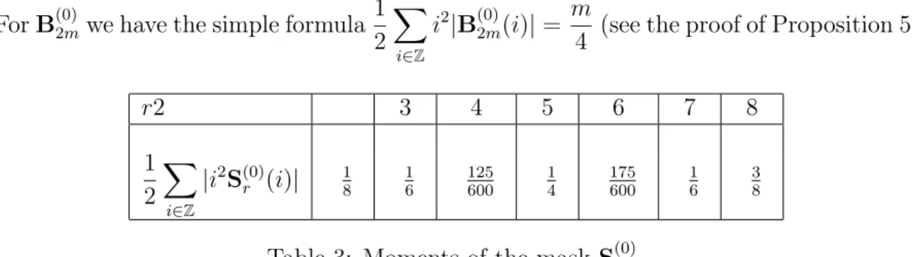 Table 3: Moments of the mask S (0) r