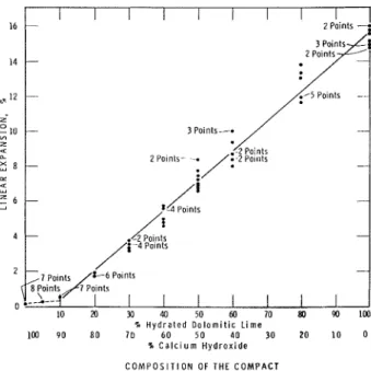 Fig. 4-Effect  of composition of compact on expansion in autoclave; 