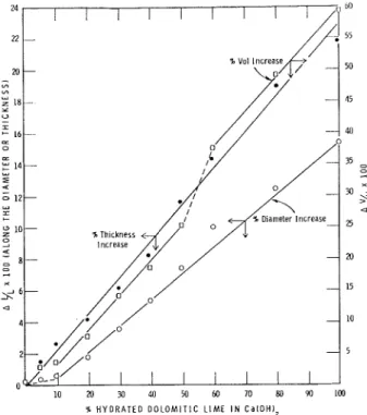 Fig.  5-Autoclave  expansion  of  Ca(OH)?-DLH  compacts  in  terms  of  lineor  and  volumetric  measurements