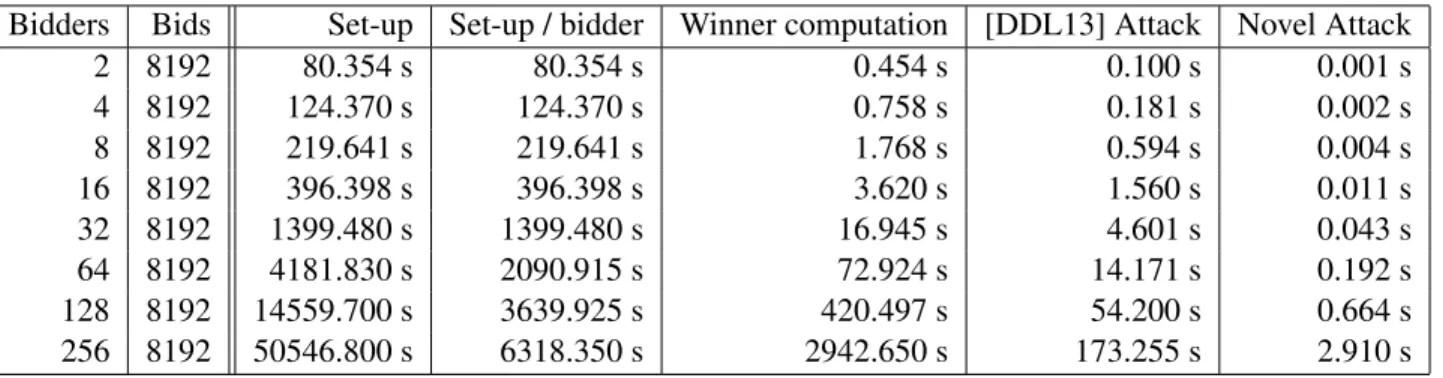 Table 1: Parallel Brandt for 8192 bids with OpenMP on an Intel Xeon E5-4620, 32x2.2GHz