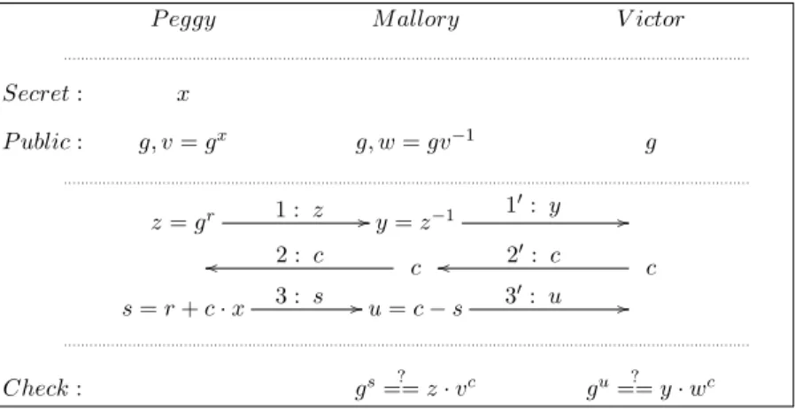 Figure 1: [Kat02] Man-in-the-middle PDL of 1 − x, with x an unknown discrete logarithm.