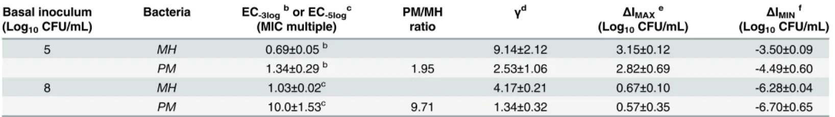 Table 2. Pharmacodynamic parameters a describing the antimicrobial activity of marbofloxacin against different inoculum sizes of M 