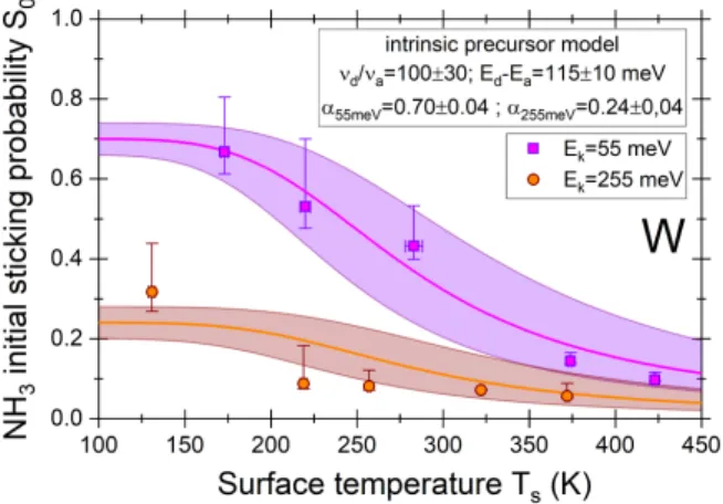 Figure 3: Initial sticking probability of ammonia on tungsten as a function of surface temperature for two di ff erent kinetic energies: E k = 55 meV (magenta square) and E k = 255 meV (orange circle).