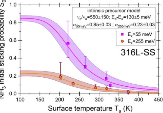 Figure 3 presents the initial sticking probability S 0 of NH 3 molecules impinging on a W sample for two di ff erent E k and as a function of T s 