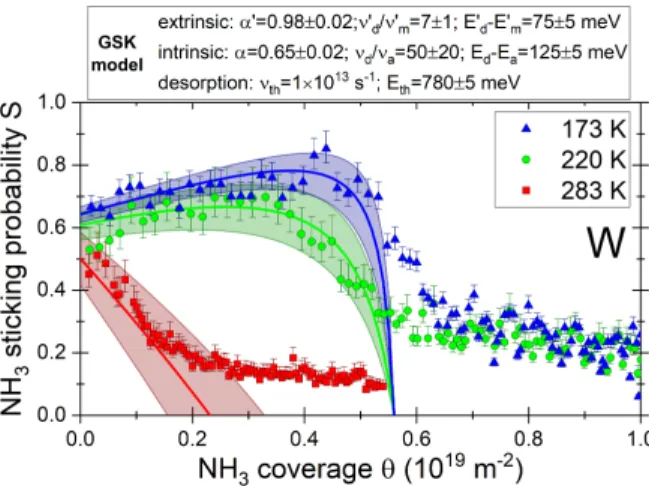 Figure 5: Sticking probability of NH 3 as a function of ammonia coverage on tungsten. The kinetic energy of NH 3 is 55 meV