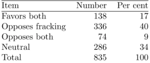 Table 5 reports the results of applying the multinomial logit model to the responses about public attitudes towards OG extraction in general, and in particular towards fracking, with the  combina-tion of categories “dont know, “neutral response, and “undec