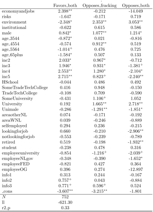 Table 5: Multinomial logit on four-category statements about exploration and extraction and fracking in WNL