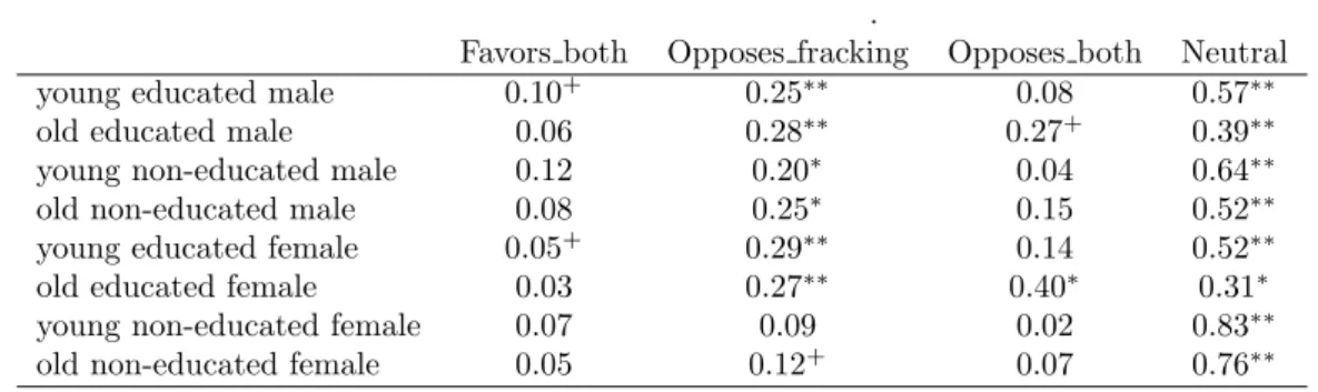 Table A1: Predicted probabilities for St. John’s respondents: income between $50,000 and $74,999.