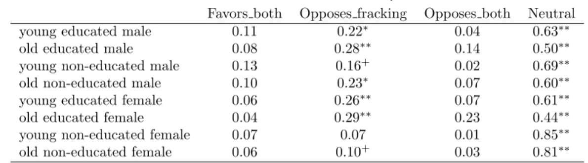 Table A4: Predicted probabilities for WNL respondents: income between $50,000 and $74,999.