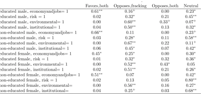 Table A7: Predicted probabilities for WNL mid-age respondents according to reasons to fa- fa-vor/oppose fracking: income between $50,000 and $74,999.