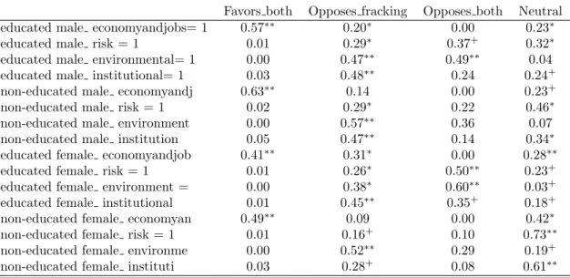 Table A8: Predicted probabilities for St. John’s mid-age respondents according to reasons to favor/oppose fracking: income between $50,000 and $74,999.
