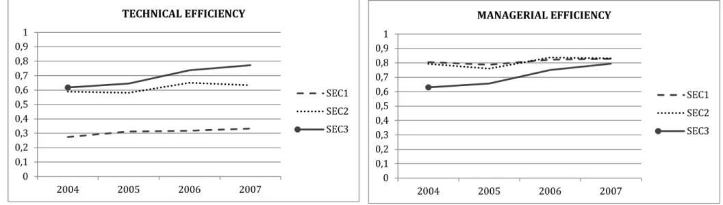 FIGURE 2. Temporal evolution of efficiency indices: 2004-2007 00,10,20,30,40,50,60,70,80,912004200520062007TECHNICAL EFFICIENCYSEC1SEC2SEC300,10,20,30,40,50,60,70,80,9120042005 2006 2007MANAGERIAL EFFICIENCY SEC1SEC2SEC3