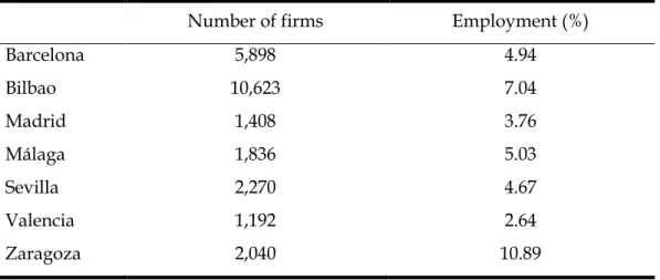 TABLE 1.- Indicators of industrial activity: large Spanish cities, 2015  
