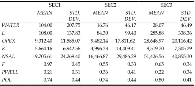 TABLE 3. Descriptive statistics by sector 