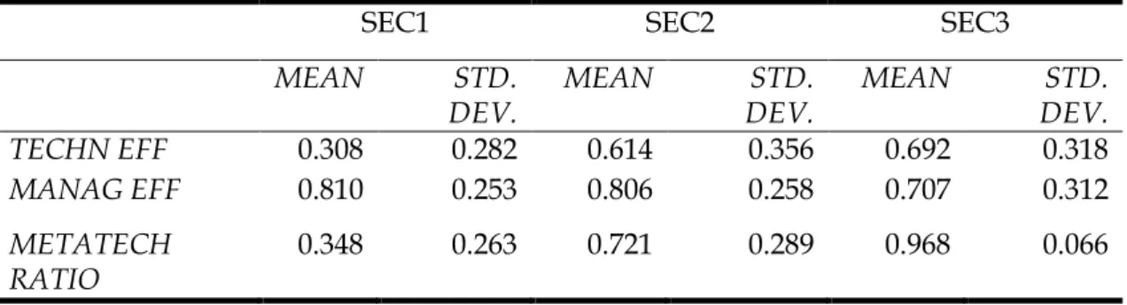 TABLE 4. Efficiency scores by sectors 