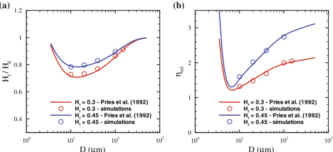 FIGURE 2. (a) Ratio of tube (H t ) to the discharge (H d ) hematocrit, and (b) Relative apparent viscosity (g rel ), for different H t values and tube diameters D