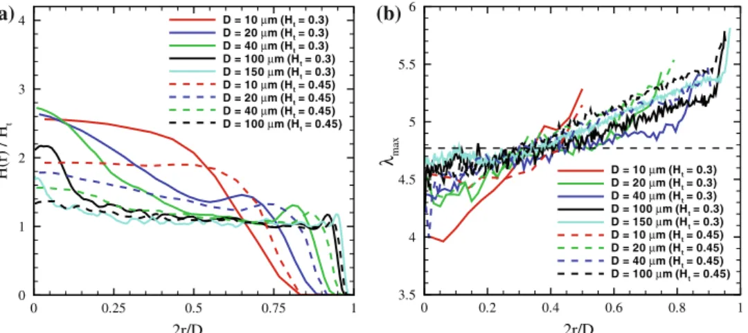 FIGURE 4. (a) Local hematocrit values in blood flow across the tube for different H t values and tube diameters