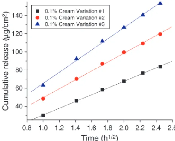 Fig. 6. Case study example on influence of manufacturing source of petrolatum had on the rate of release of a topical steroid.