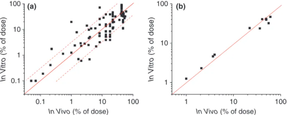 Fig. 7. Correlation between total absorption (% of dose) determined both in vitro and in vivo for (a) 92 data sets from 30 published studies plotted on log-log scale, and for (b) 11 fully harmonized data sets plotted on log-log scale.