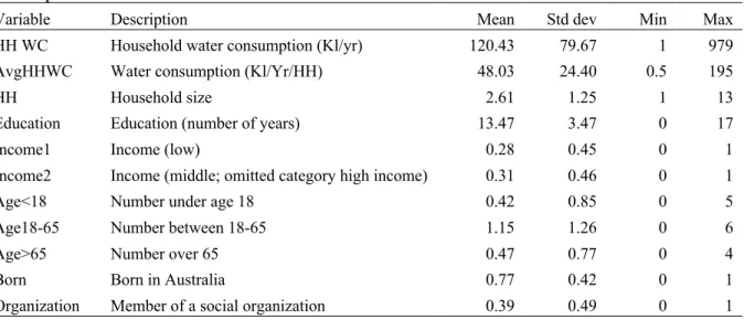 Table 3 sets out the variables used in the model other than attitudes and behavior. In our  sample, annual household water consumption varies from 1Kl to 979Kl (mean=120, SD=80)  and  the  per  capita  water  consumption  is  48KL  (min=0.5,  max=195Kl)