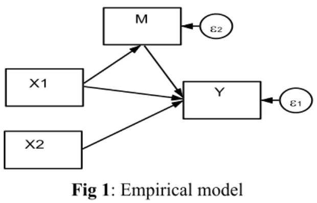 Fig 1: Empirical model  