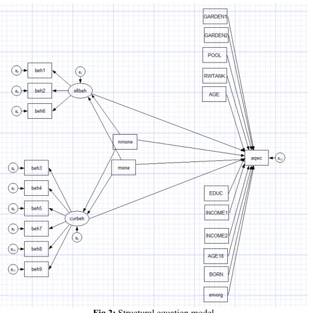Fig 2: Structural equation model 