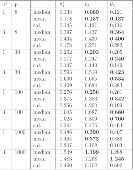 Table 1 – Results for θ = 5 × (e −1 , e −2 , ..., e −p ). σ 2 p θ ˆ 1 λ θ ˆ λ θ ˜ λ 1 8 median 0.138 0.089 0.121 mean 0.178 0.137 0.137 s.d