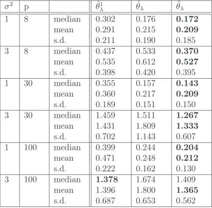 Table 2 – Numerical results for the estimation of θ = (3, 1.5, 0, 0, 2, 0, 0, 0, 0, 0, ...)