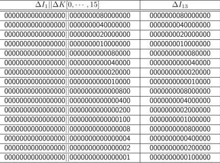 Table 5: 16 related-tweakey impossible differentials for 12-round SKINNY-64-64 (In hexadecimal representation)