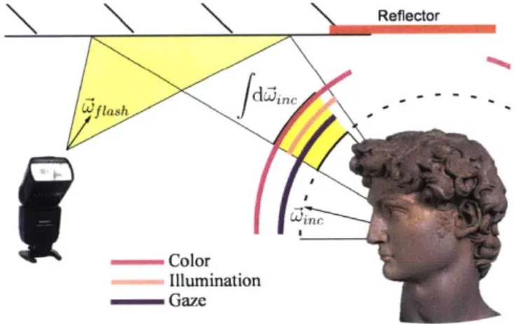 Figure  3-1:  Shown  are  the  candidate  flash  direction  &amp;'flsh, the  thee  binary  functions, and  the  effective  angular  light  source  extent  f  dbi
