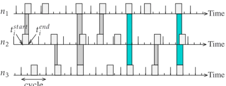 Figure 2. Example of the activities of three neighbor nodes with the SLACK-MAC protocol, with a duty-cycle of 25% (again, this long duty-cycle is chosen for clarity).