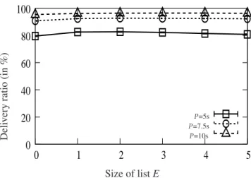 Figure 5. Impact of the size of list E of SLACK-MAC on the end-to-end delay, with | R | = 2| E | and a duty-cycle of 1%, where P is the traffic generation period.
