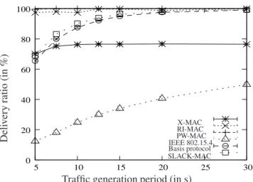 Figure 6. Delivery ratio as a function of the traffic generation period, for a duty-cycle of 1 %, and for several protocols