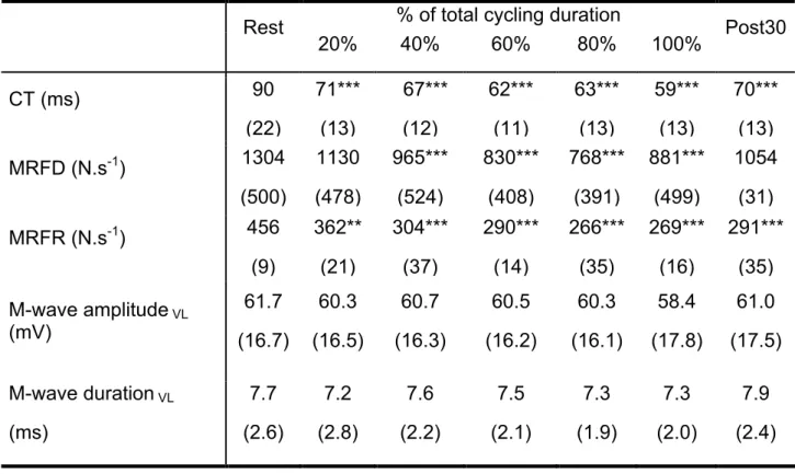 Table  1.  Mechanical  response  and  M-wave  characteristics  during  single  stimulation of the femoral nerve before, during and 30 min after (Post30) the  cycling test