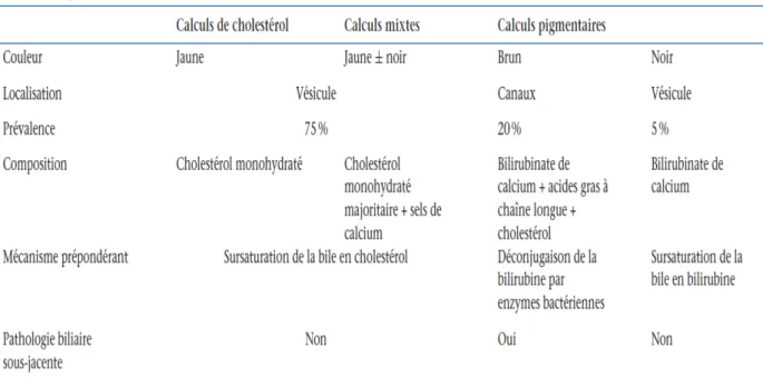 Figure 6 : Les différents types de calculs biliaires  [3].       