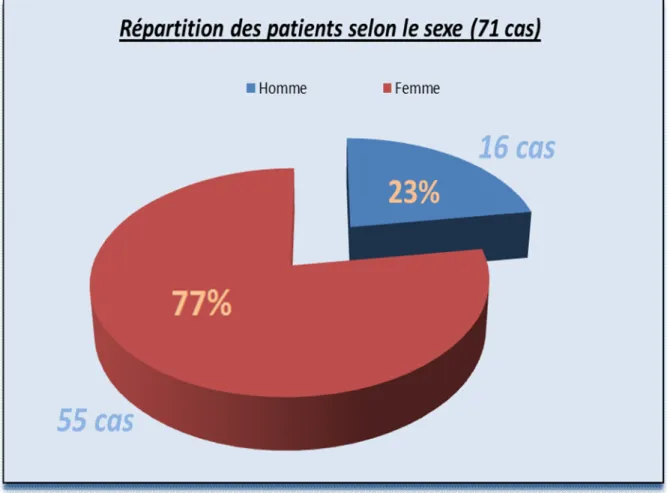 Figure 9 : Répartition des patients en fonction du sexe (71 cas) 